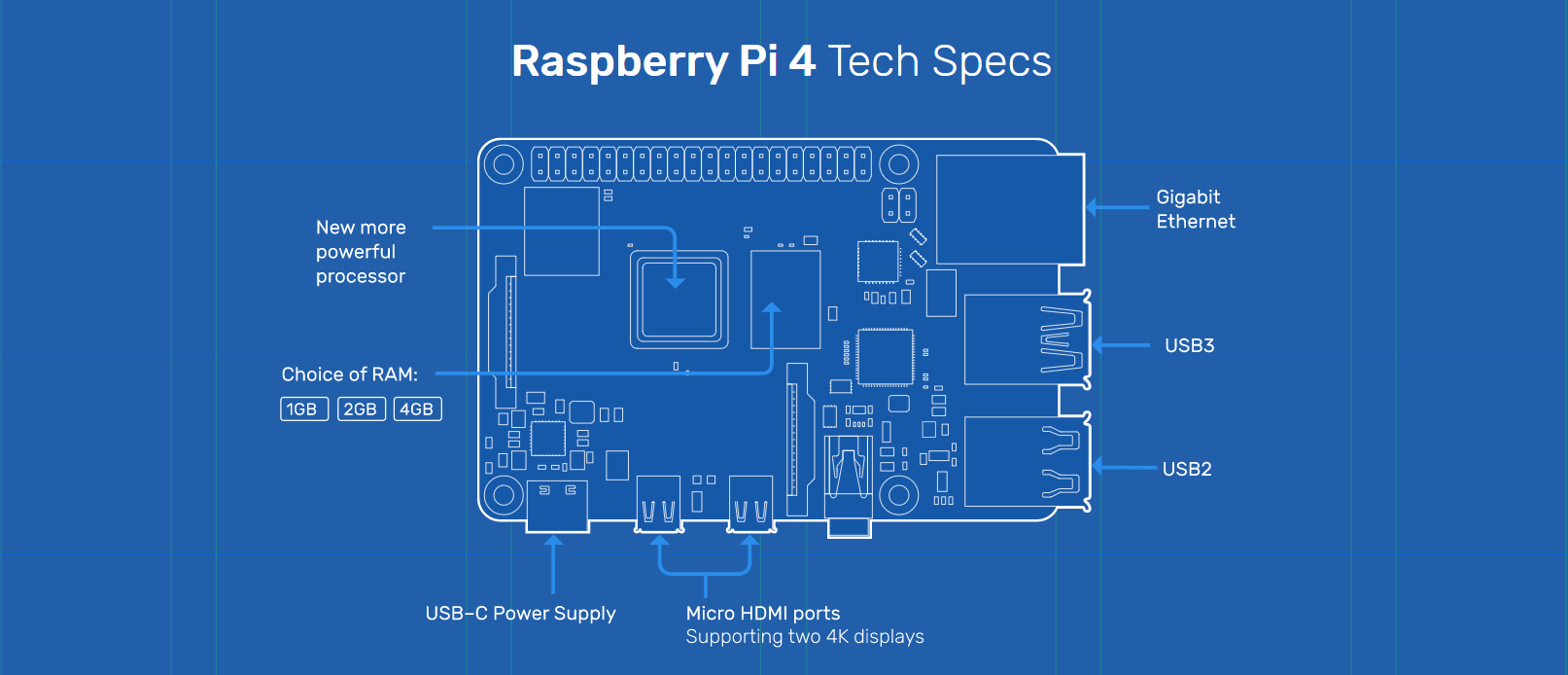 Raspberry Pi 4 Tech Spec